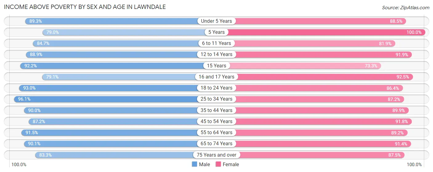 Income Above Poverty by Sex and Age in Lawndale