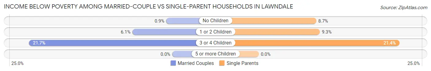 Income Below Poverty Among Married-Couple vs Single-Parent Households in Lawndale