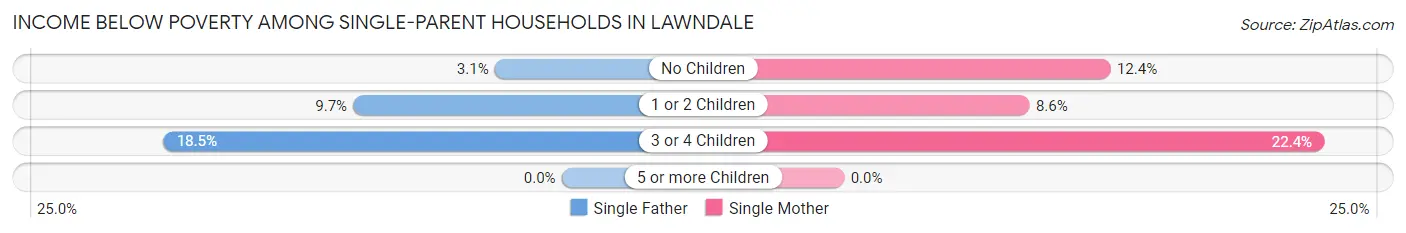 Income Below Poverty Among Single-Parent Households in Lawndale