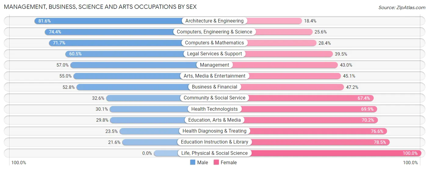 Management, Business, Science and Arts Occupations by Sex in Lawndale