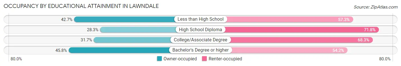 Occupancy by Educational Attainment in Lawndale