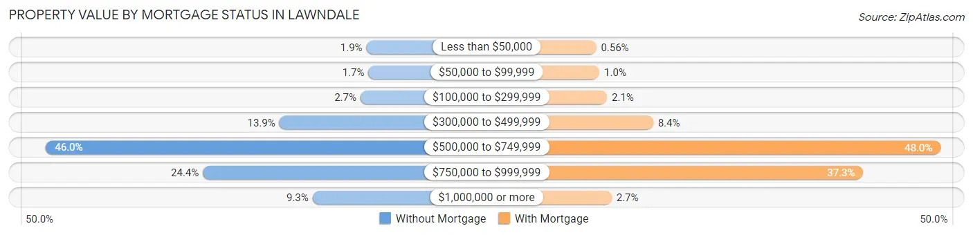Property Value by Mortgage Status in Lawndale