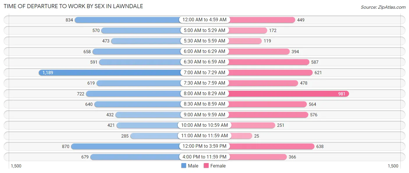 Time of Departure to Work by Sex in Lawndale