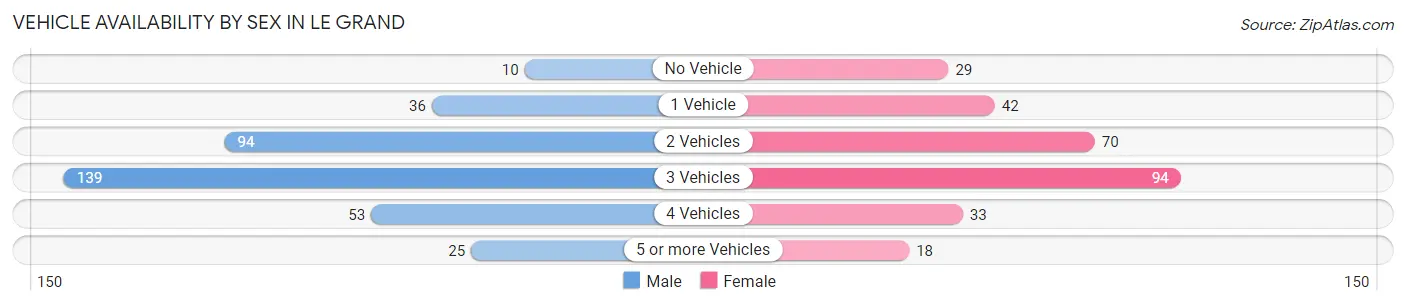 Vehicle Availability by Sex in Le Grand