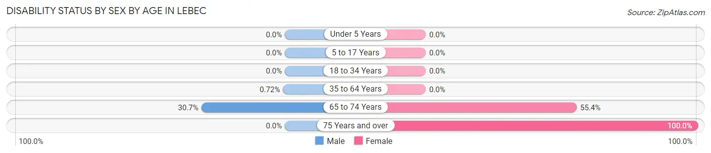 Disability Status by Sex by Age in Lebec