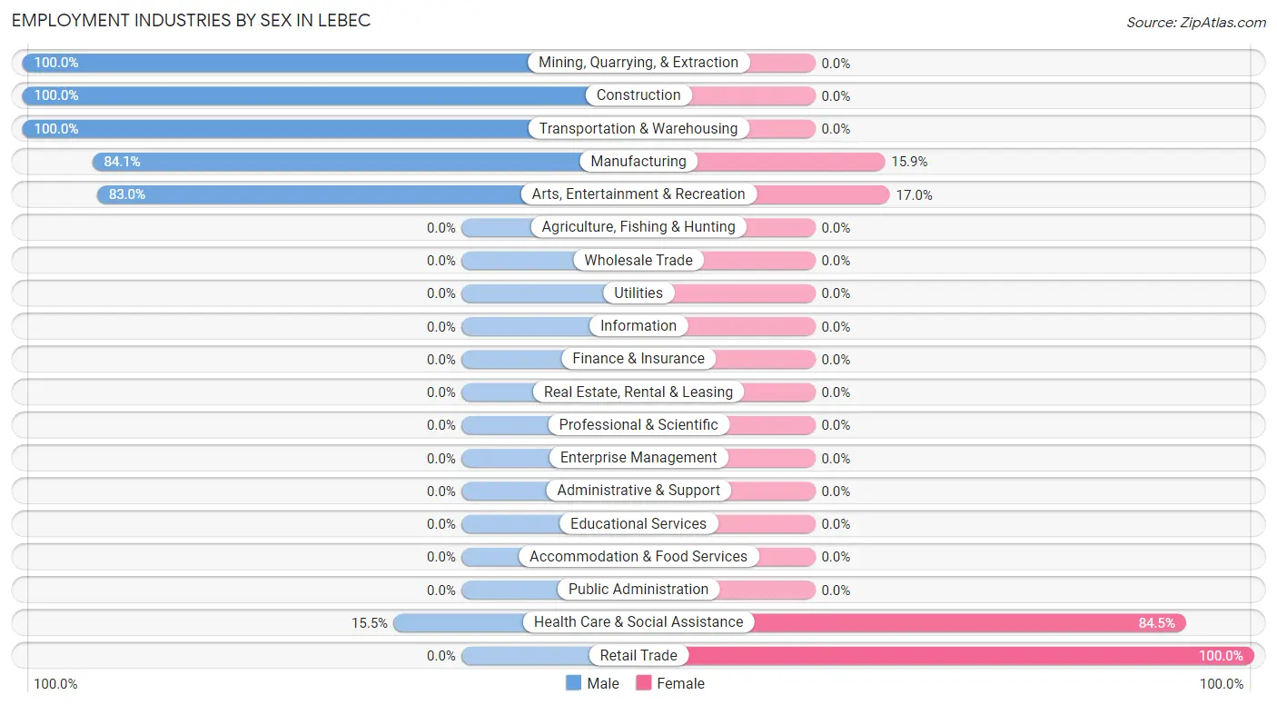 Employment Industries by Sex in Lebec