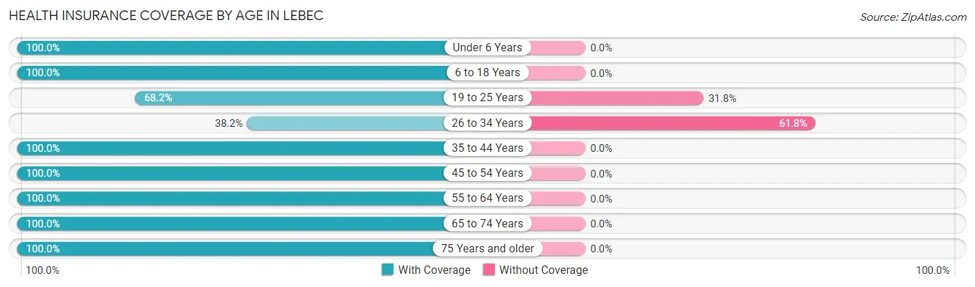 Health Insurance Coverage by Age in Lebec