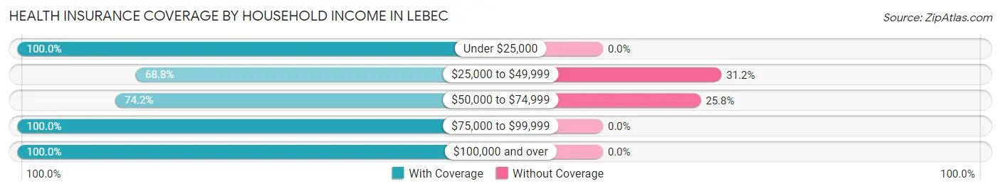 Health Insurance Coverage by Household Income in Lebec