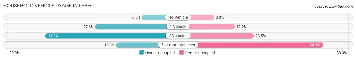 Household Vehicle Usage in Lebec