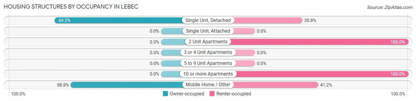 Housing Structures by Occupancy in Lebec