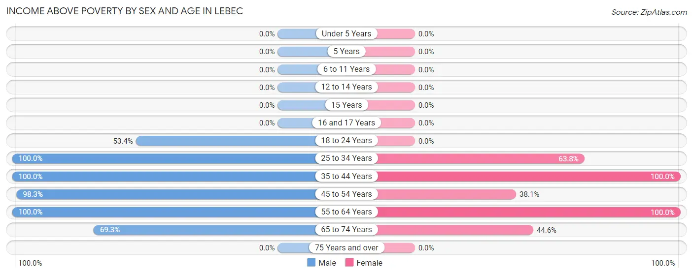 Income Above Poverty by Sex and Age in Lebec