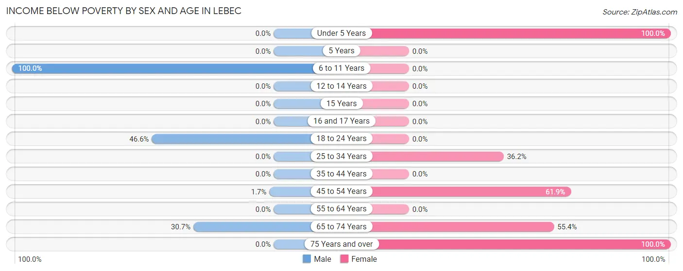 Income Below Poverty by Sex and Age in Lebec