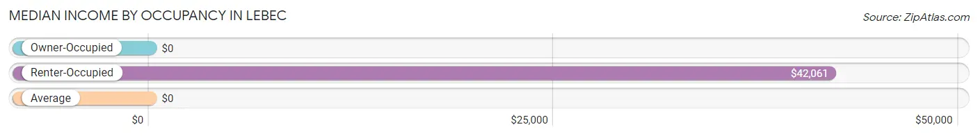 Median Income by Occupancy in Lebec