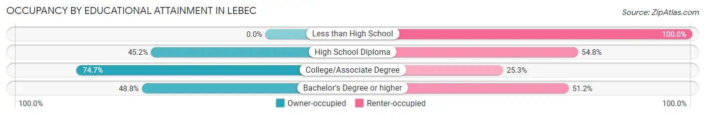 Occupancy by Educational Attainment in Lebec