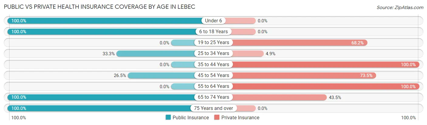 Public vs Private Health Insurance Coverage by Age in Lebec