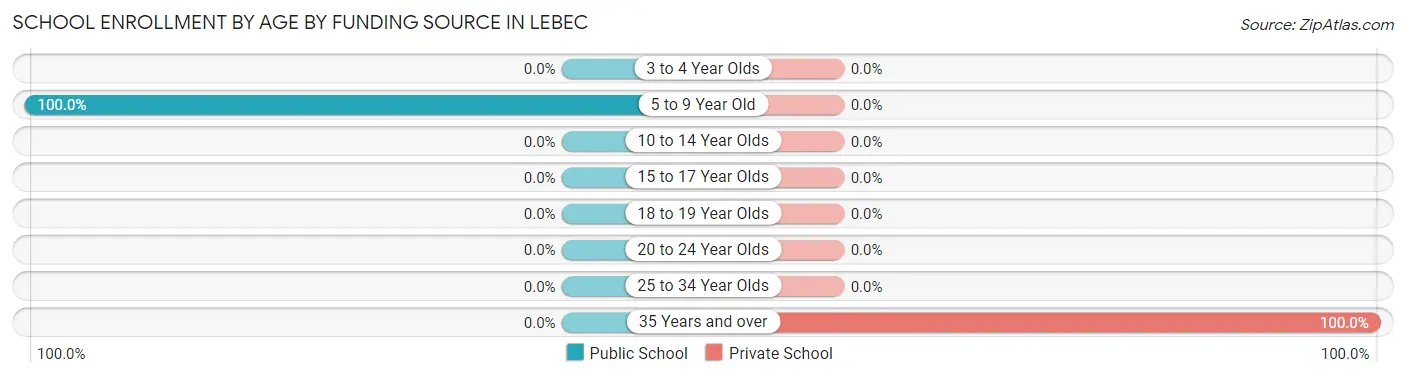 School Enrollment by Age by Funding Source in Lebec