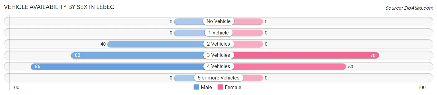 Vehicle Availability by Sex in Lebec