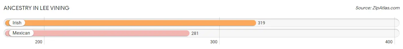 Ancestry in Lee Vining