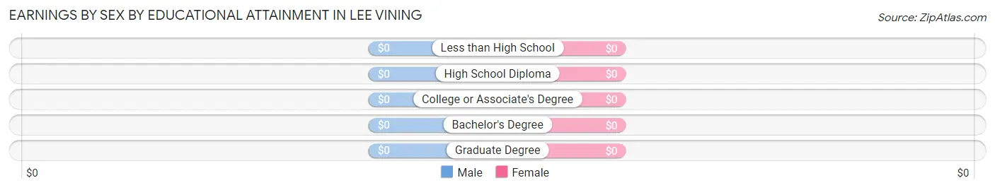 Earnings by Sex by Educational Attainment in Lee Vining