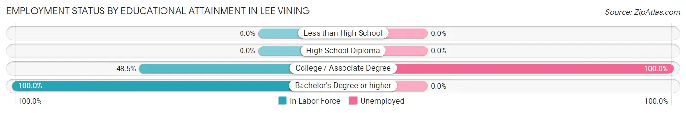 Employment Status by Educational Attainment in Lee Vining