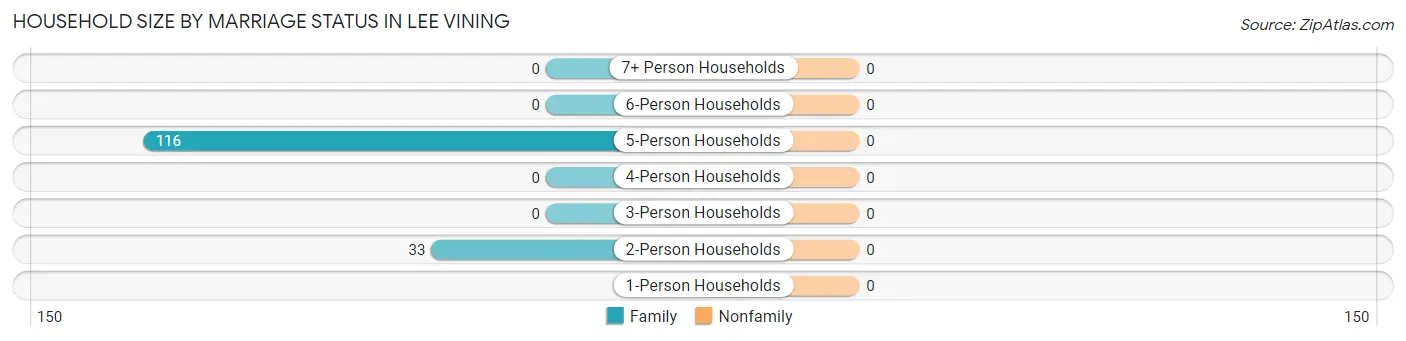 Household Size by Marriage Status in Lee Vining