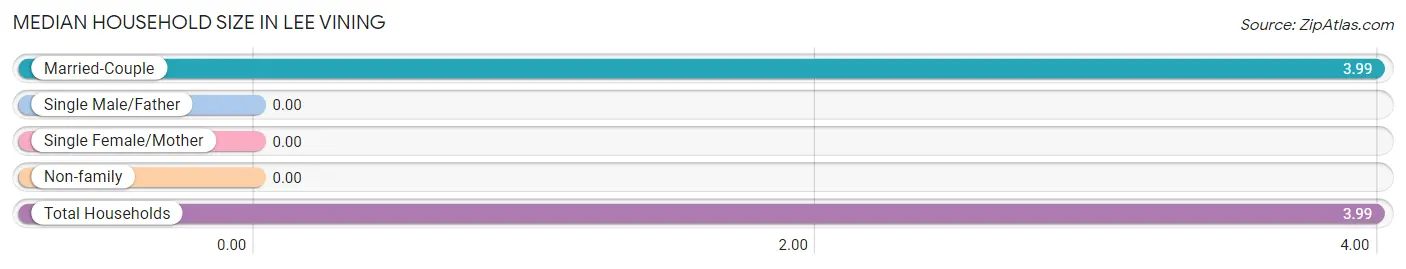 Median Household Size in Lee Vining