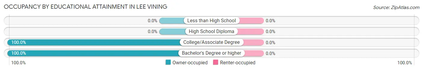 Occupancy by Educational Attainment in Lee Vining