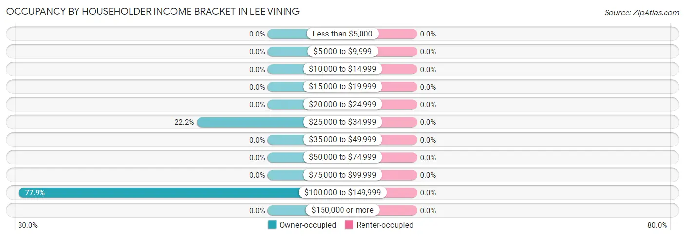 Occupancy by Householder Income Bracket in Lee Vining