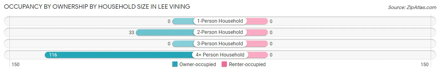 Occupancy by Ownership by Household Size in Lee Vining