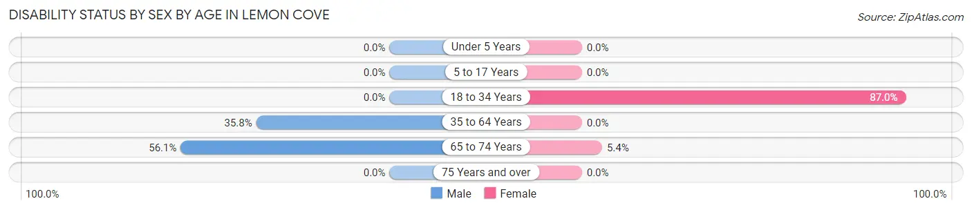 Disability Status by Sex by Age in Lemon Cove