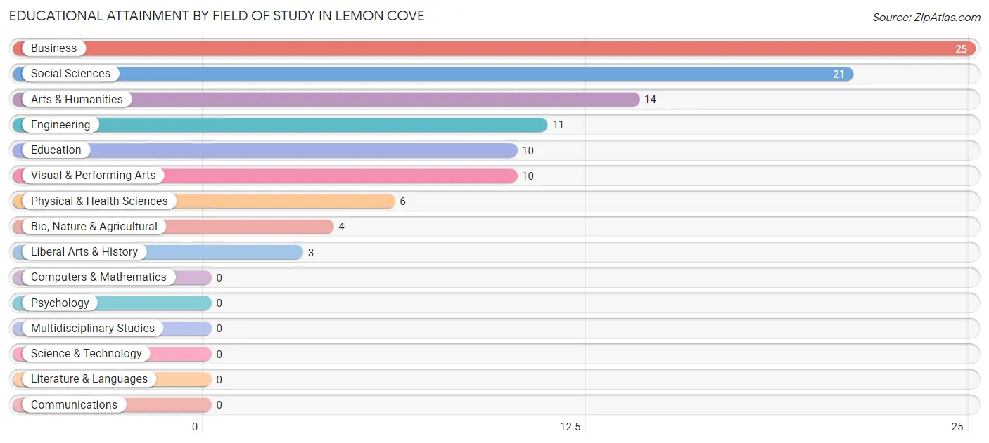 Educational Attainment by Field of Study in Lemon Cove