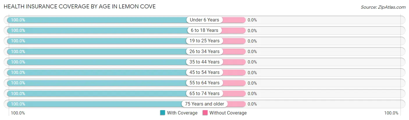 Health Insurance Coverage by Age in Lemon Cove