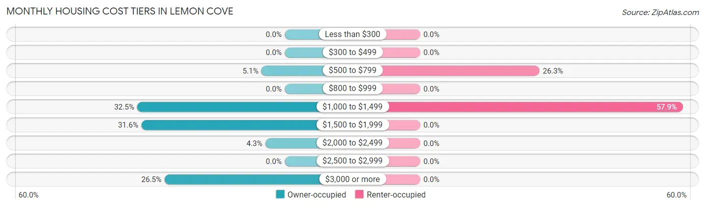 Monthly Housing Cost Tiers in Lemon Cove