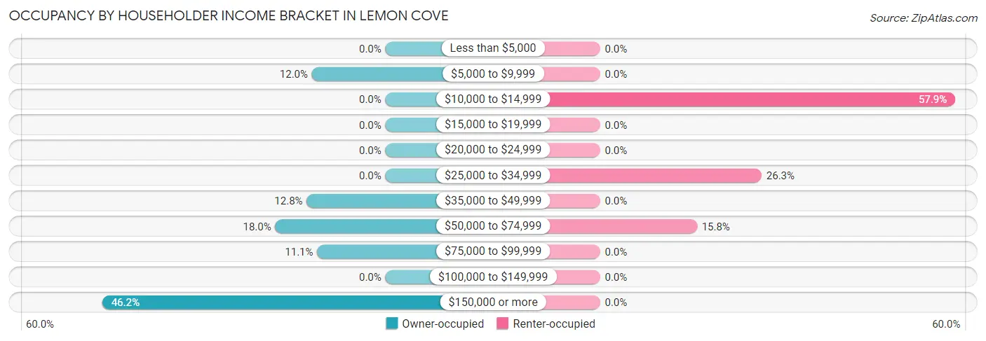 Occupancy by Householder Income Bracket in Lemon Cove