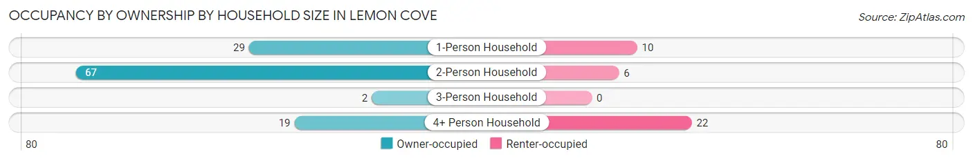 Occupancy by Ownership by Household Size in Lemon Cove