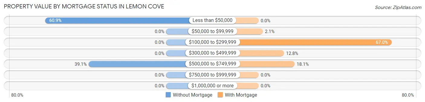 Property Value by Mortgage Status in Lemon Cove