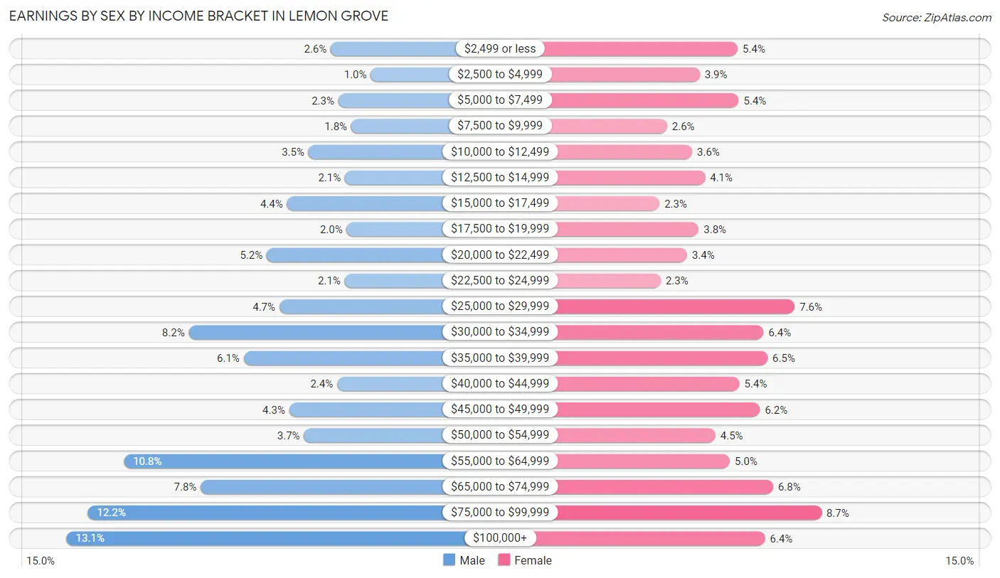 Earnings by Sex by Income Bracket in Lemon Grove