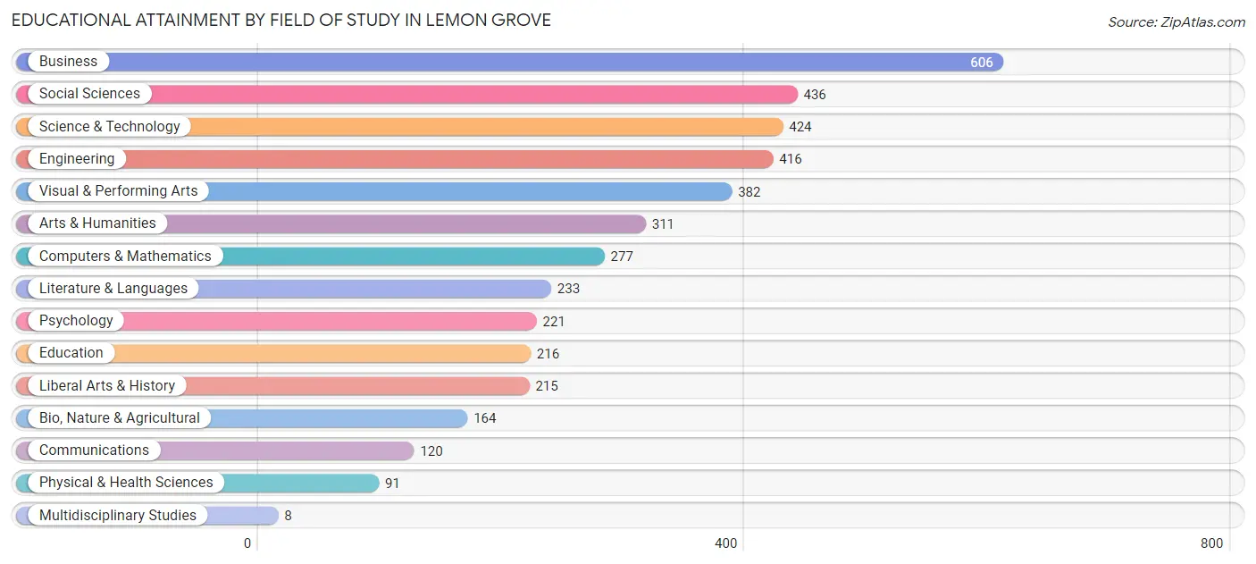 Educational Attainment by Field of Study in Lemon Grove