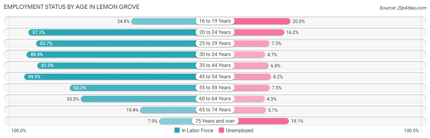 Employment Status by Age in Lemon Grove