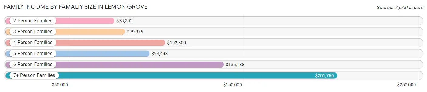 Family Income by Famaliy Size in Lemon Grove