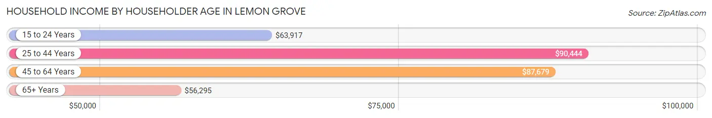 Household Income by Householder Age in Lemon Grove