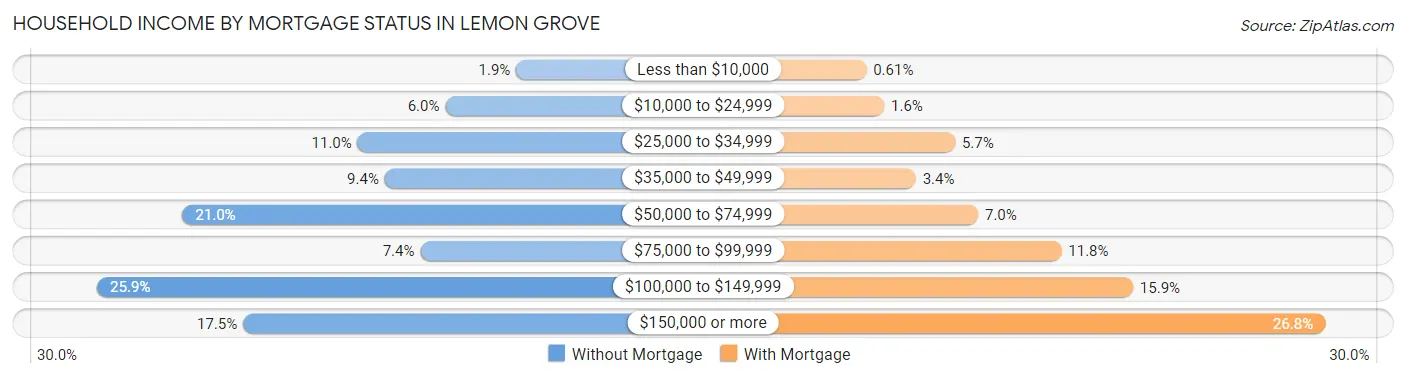 Household Income by Mortgage Status in Lemon Grove