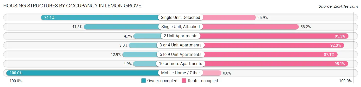 Housing Structures by Occupancy in Lemon Grove