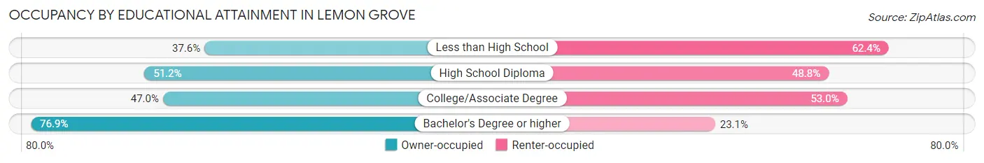 Occupancy by Educational Attainment in Lemon Grove