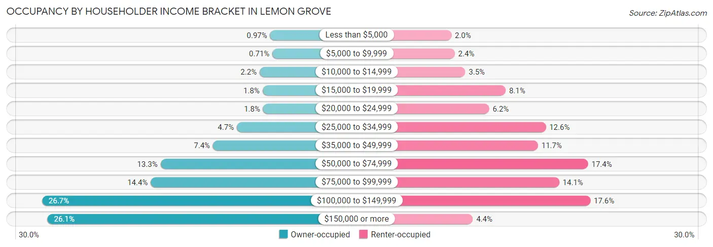 Occupancy by Householder Income Bracket in Lemon Grove