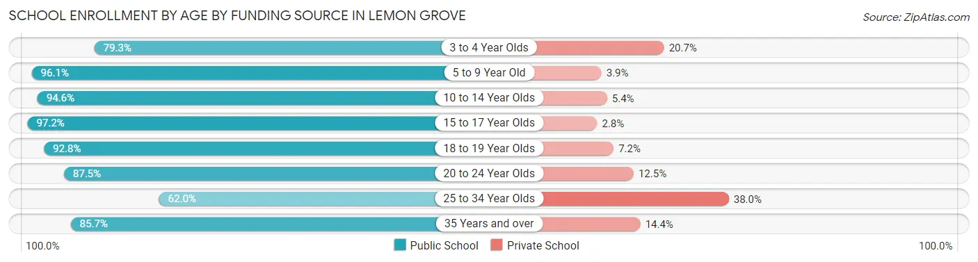 School Enrollment by Age by Funding Source in Lemon Grove