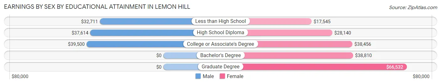 Earnings by Sex by Educational Attainment in Lemon Hill