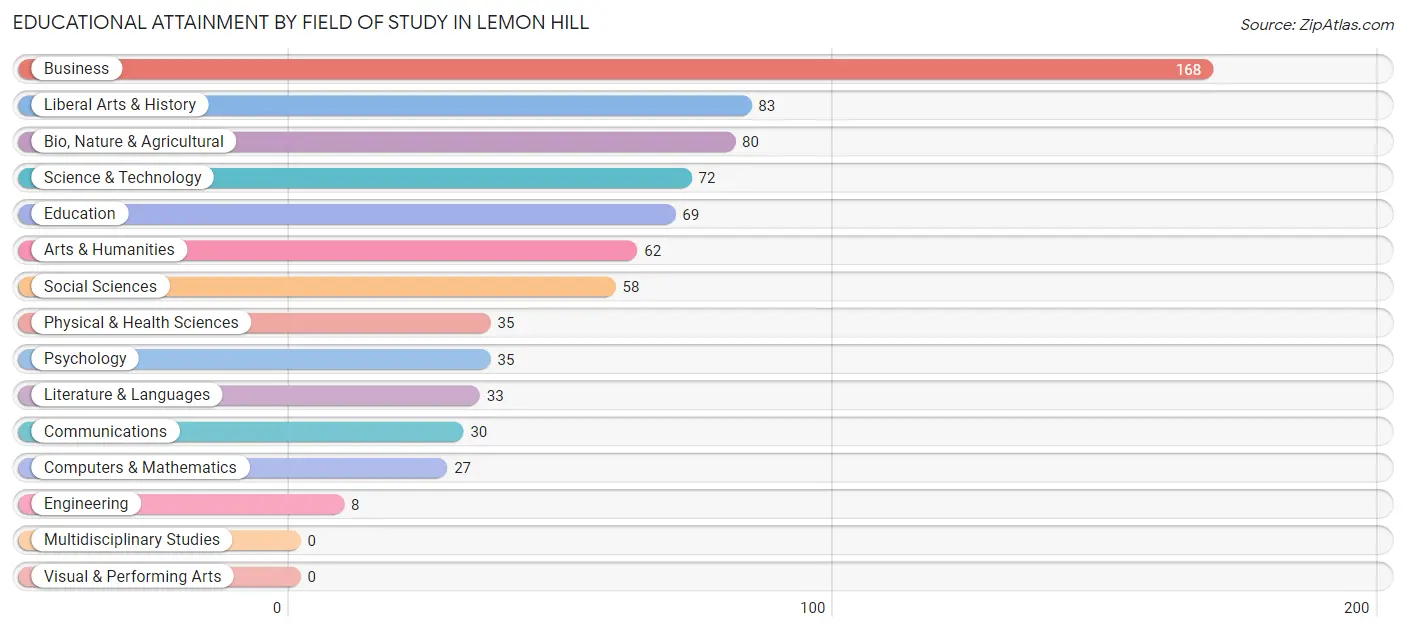 Educational Attainment by Field of Study in Lemon Hill