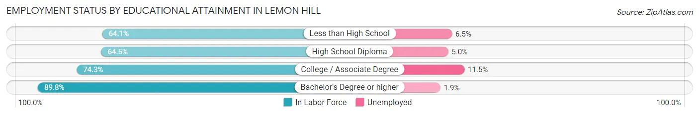 Employment Status by Educational Attainment in Lemon Hill