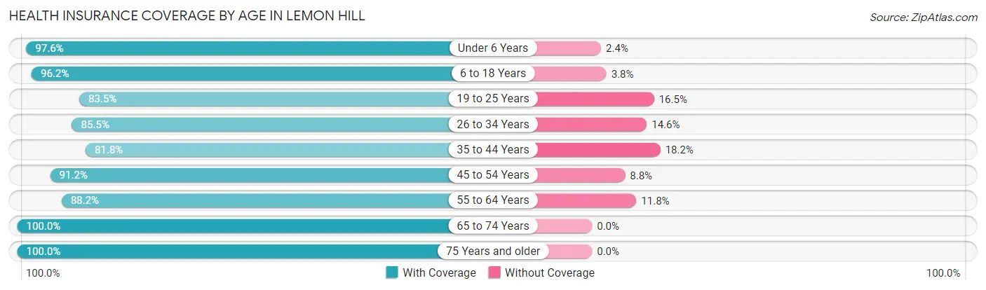 Health Insurance Coverage by Age in Lemon Hill